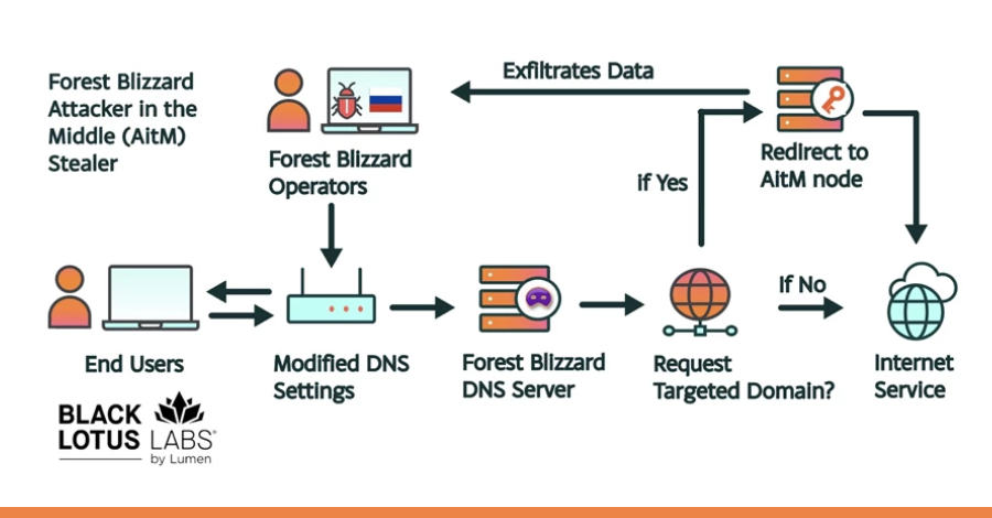 APT28, vinculado al estado ruso, explota routers SOHO en una campaña global de secuestro de DNS.