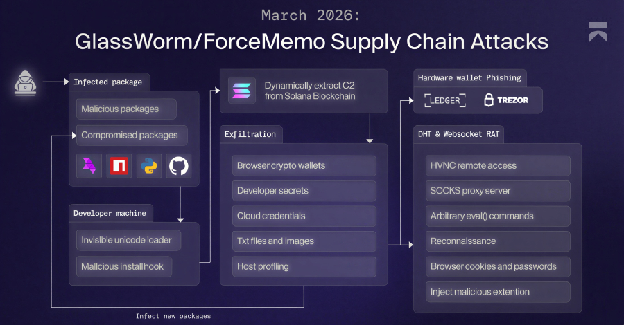 Malware GlassWorm utiliza dead drops de Solana para entregar RAT y robar datos de navegadores y criptomonedas.