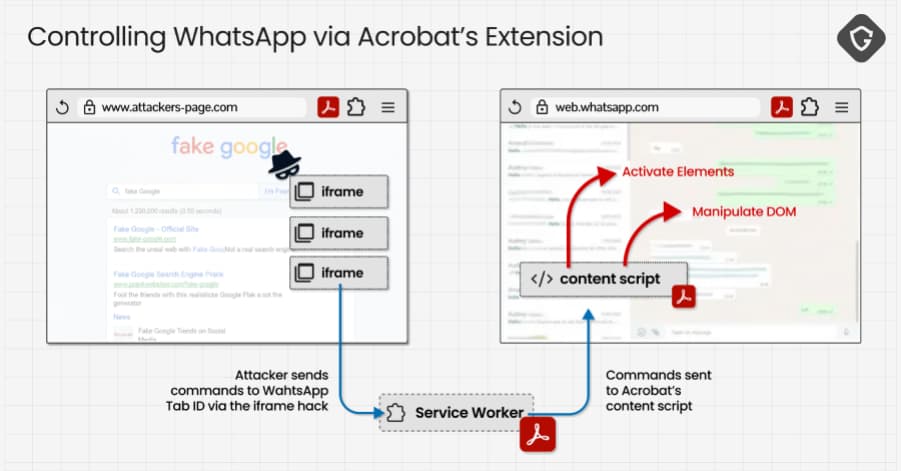 Vulnerabilidad en extensión de Adobe Acrobat permite a sitios maliciosos leer datos de WhatsApp Web.