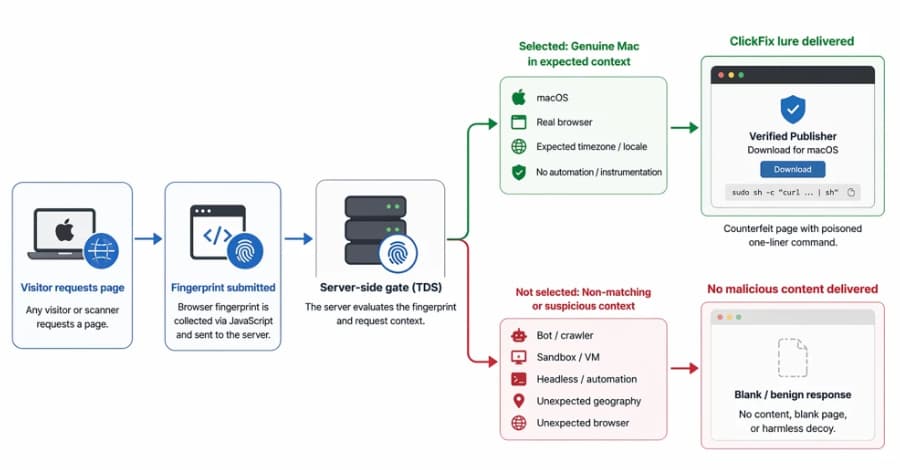 Más de 250 dominios ClickFix utilizan huellas digitales del navegador para ocultar cebos de malware en macOS.