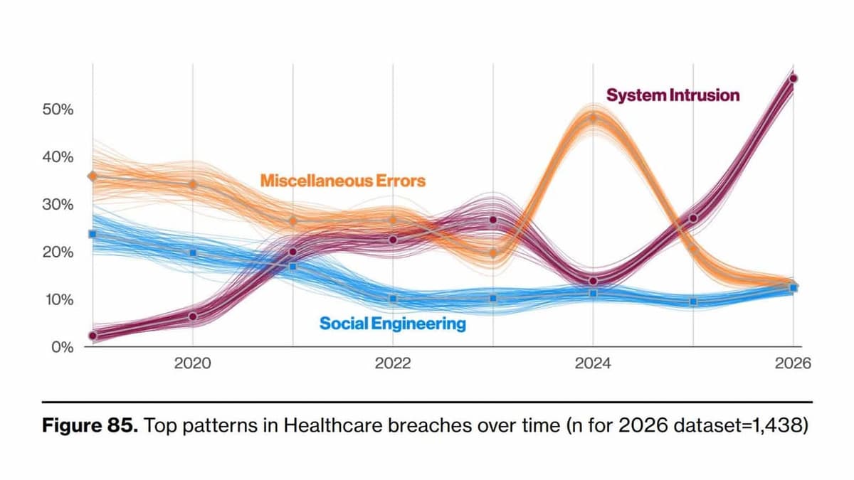 DBIR de Verizon: el sector salud se defiende ante el aumento de ataques de ingeniería social.