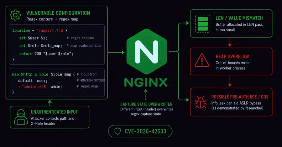 Vulnerabilidad crítica en NGINX puede colapsar trabajadores y permitir ejecución remota de código