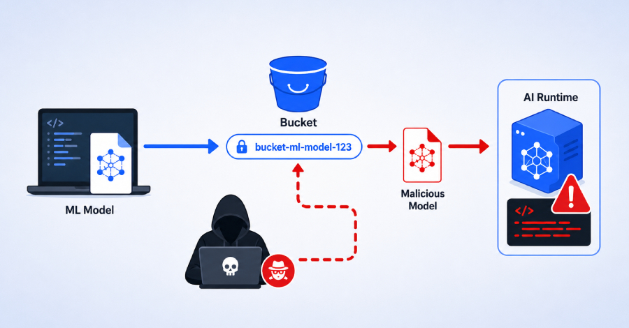 Vulnerabilidad en Google Vertex AI SDK permite a atacantes secuestrar cargas de modelos mediante Bucket Squatting.